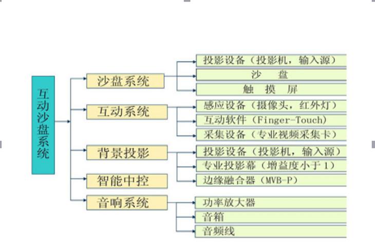 沙盤(pán)系統(tǒng)